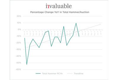 Invaluable's analysis of year-over-year percentage change in auction hammer indicates an upward trend for 2017.