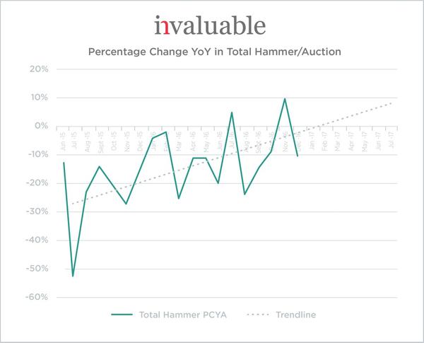 Invaluable's analysis of year-over-year percentage change in auction hammer indicates an upward trend for 2017.