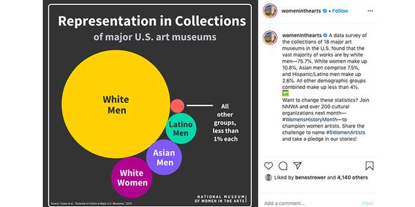 National Museum of Women in the Arts (NMWA) won the Webby People’s Voice Award for Best Social Media Account in the Art and Culture category in the 24th Annual Webby Awards.  